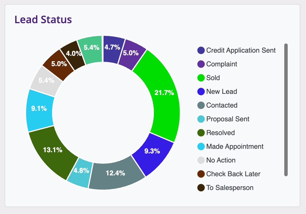 LeadPro™ Custom Report