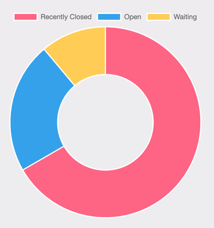 Pie chart for project tracking